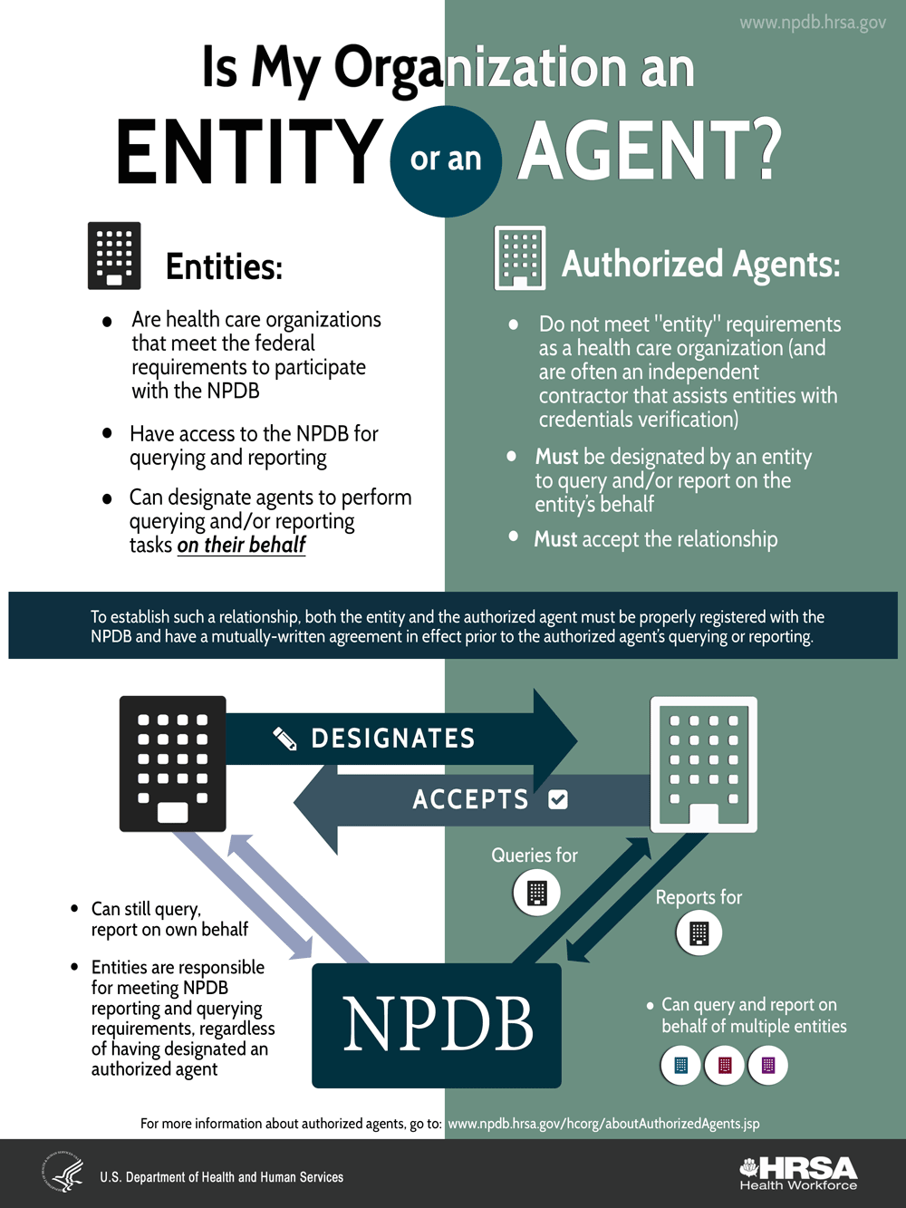 This is a printable version of the Is My Organization an Entity or Agent Infographic. It is the same version displayed on above.