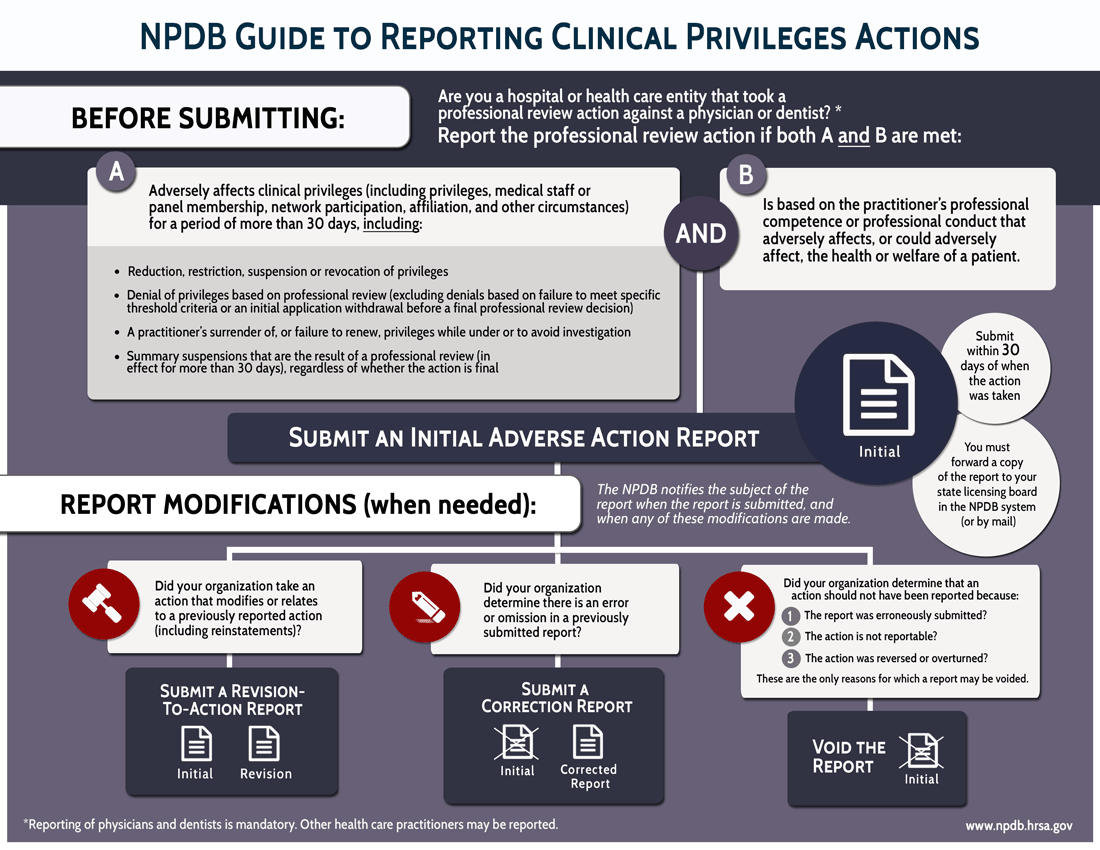 Reporting Clinical Privileges Actions infographic. Plain text version below.