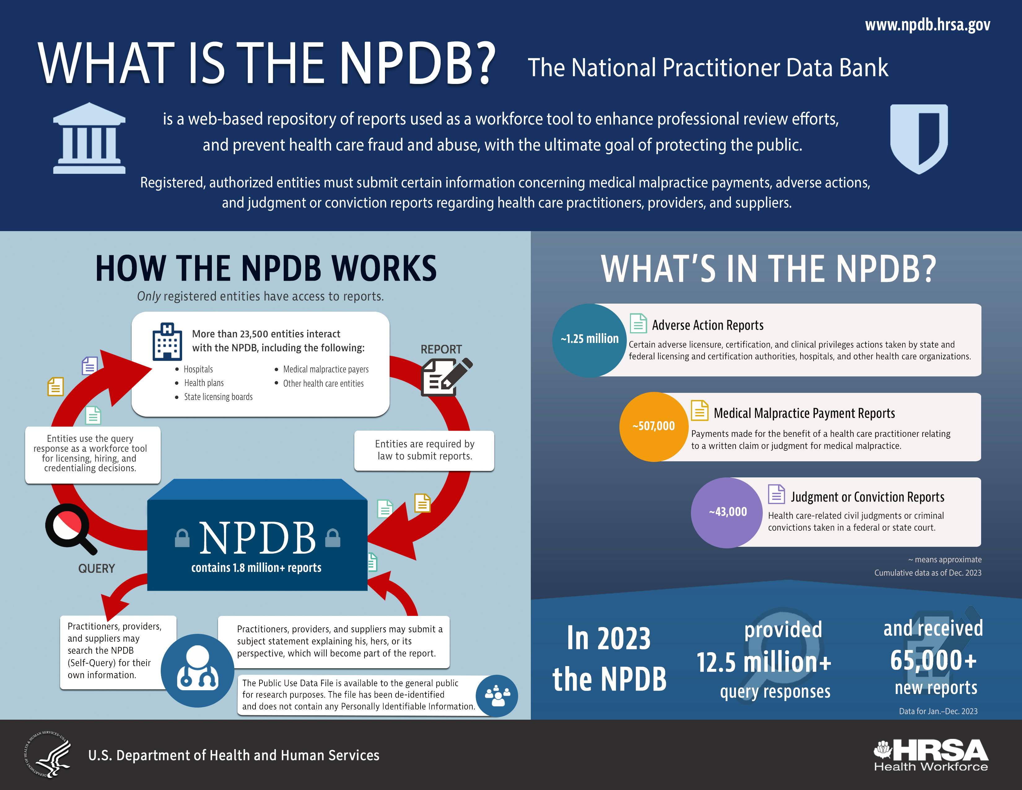 Landscape Version of the What is the NPDB Infographic. Text-only version below.