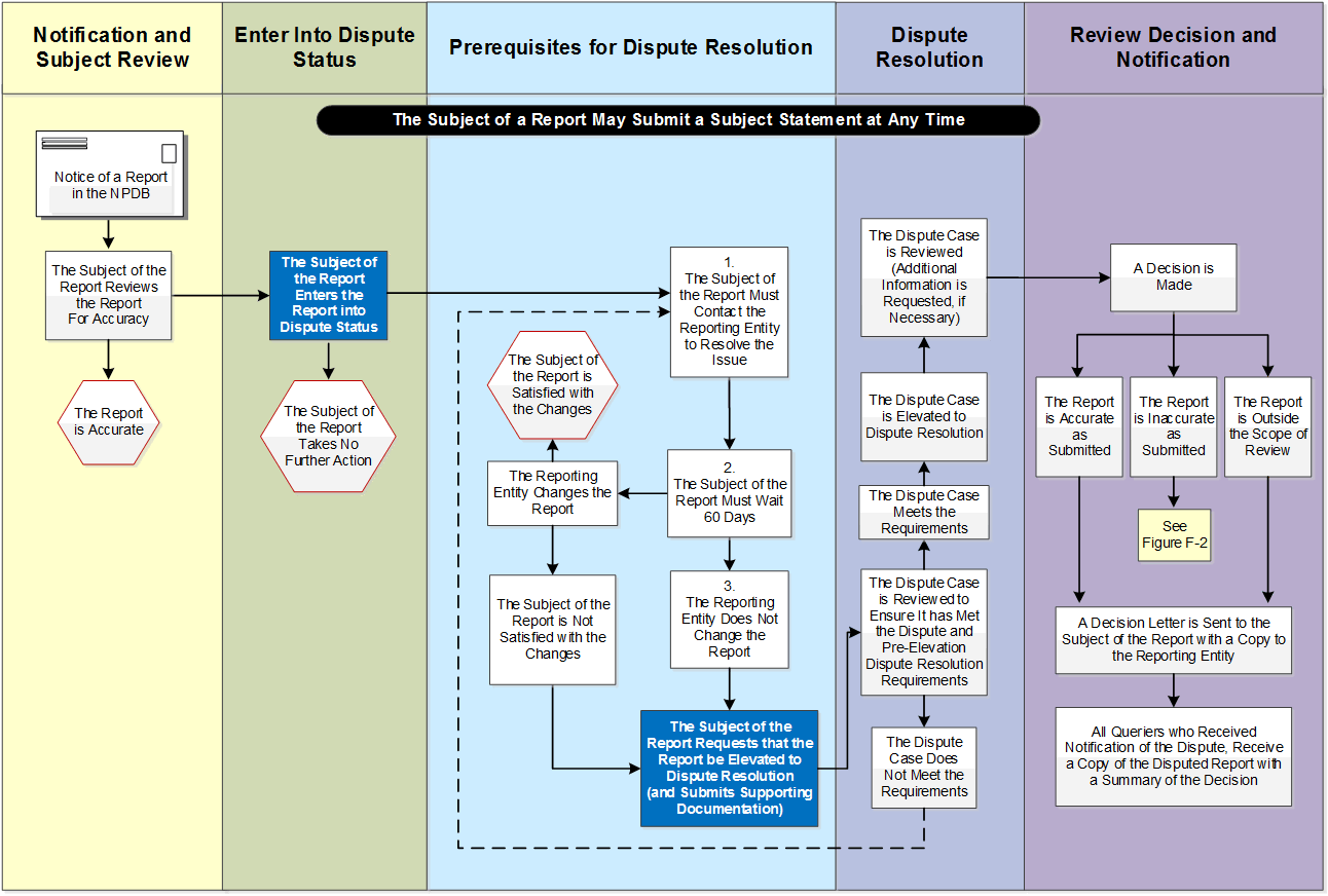 Pre-Elevation and Elevation to Dispute Resolution Flow Chart. Accesible Text version is located with the larger image. Link below.