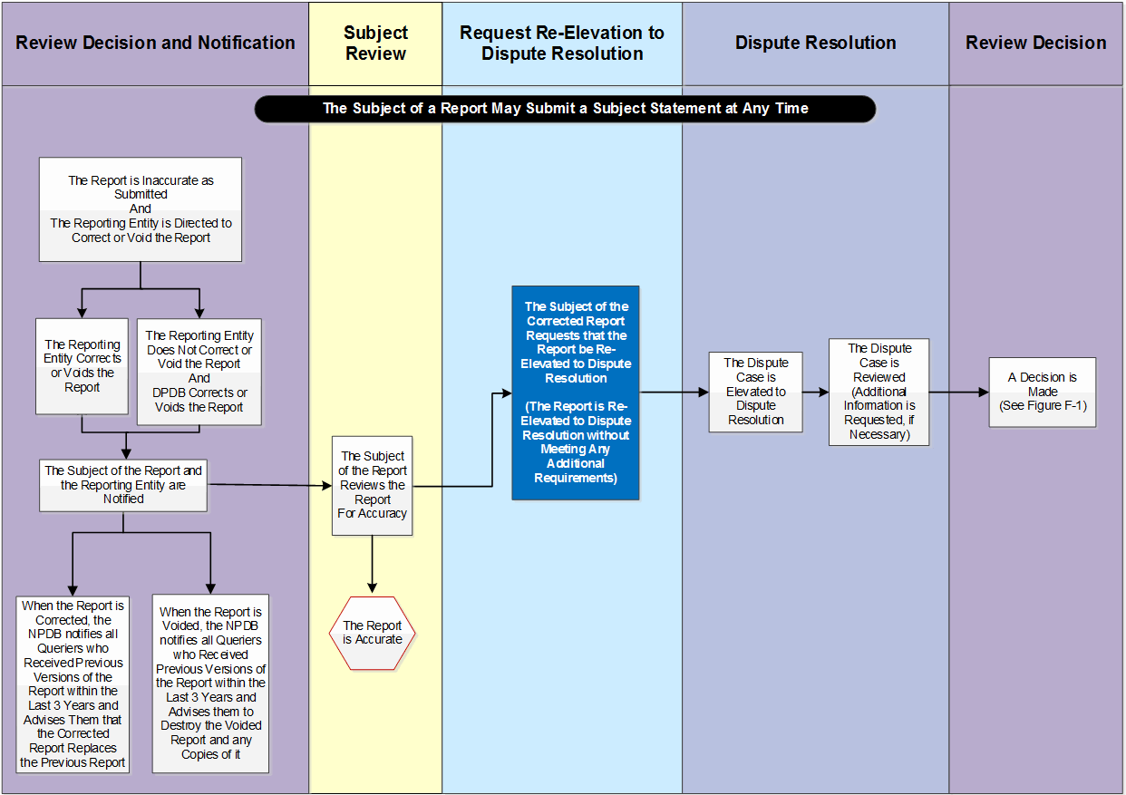  Reconsideration of a Dispute Resolution Decision Flow Chart. Accesible Text version is located with the larger image. Link below.