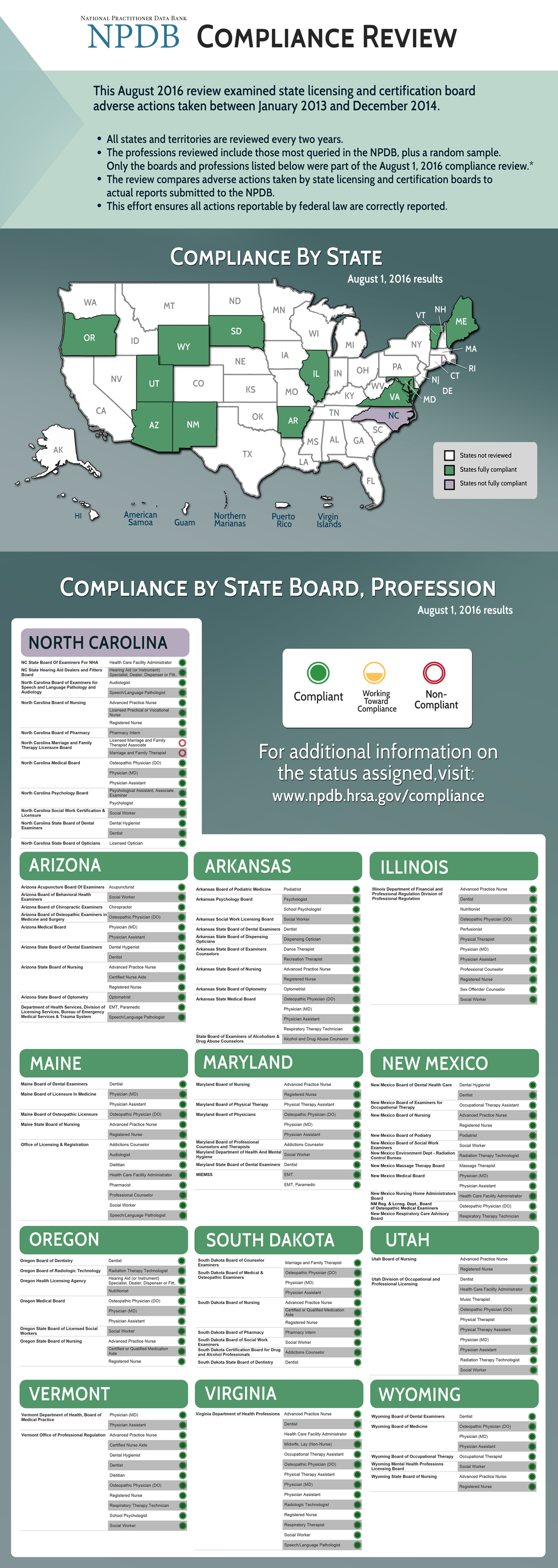 This image is the compliance review infographic. The August 2016 review examined state licensing board adverse actions taken between January 2013 and December 2014. All states and territories are reviewed every two years. The professions reviewed include those most queried in the NPDB, plus a random sample. The review compares adverse actions taken by state licensing and certification boards to actual reports submitted to the NPDB. The effort ensures all actions reportable by federal law are correctly reported. The statistics in this infographic can be found on the Compliance Status by State webpage linked to below the infographic.