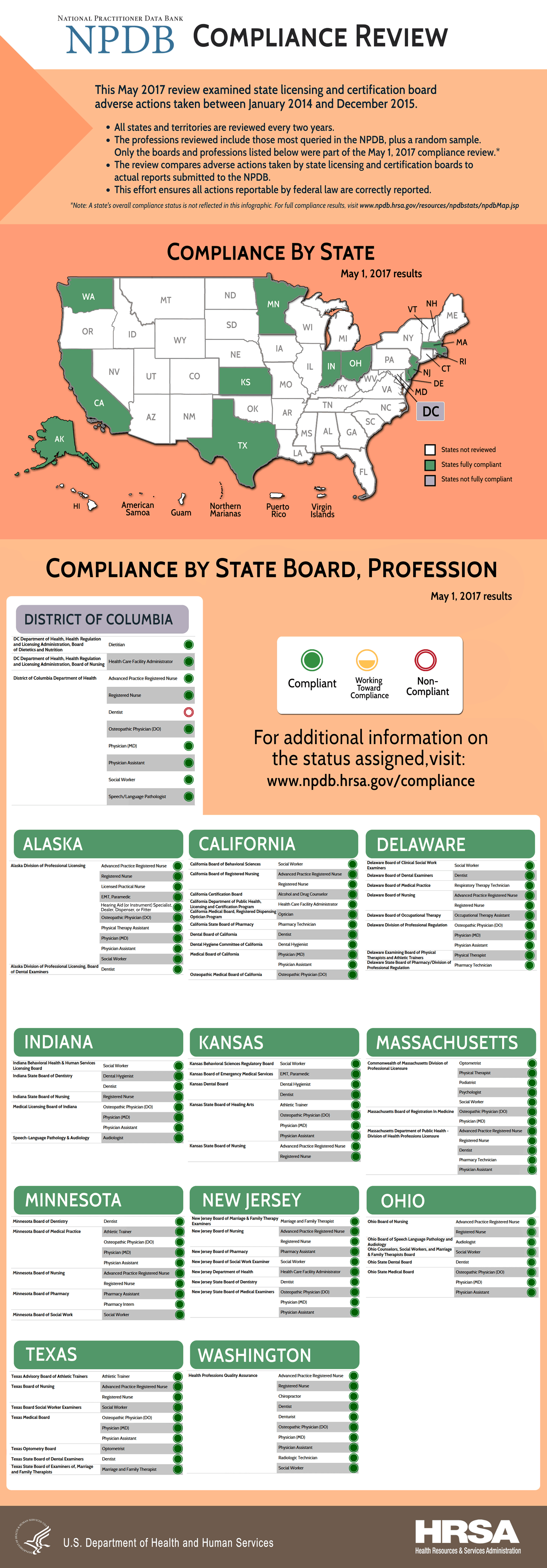 May 2017 Compliance review infographic. Accessible text-only version below. Full results can be found on the Reporting Compliance State by State map.