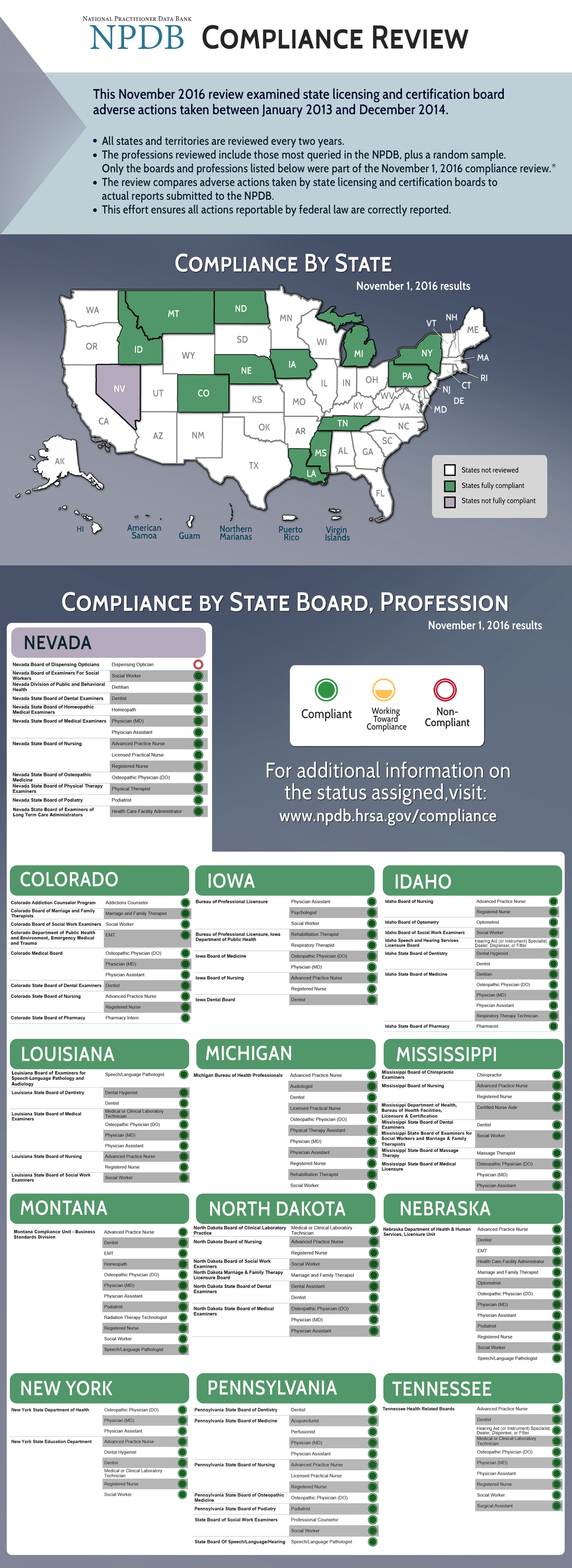 The November 2016 review examined state licensing and certification board adverse actions taken between January 2013 and December 2014. All states and territories are reviewed every two years. 
The professions reviewed include those most queried in the NPDB, plus a random sample. Only the boards and professions review listed below were part of the November 1, 2016 compliance review.* The review compares adverse actions taken by state licensing and certification boards to actual reports submitted to the NPDB. 
The effort ensures all actions reportable by federal law are correctly reported.
States reviewed were Colorado, Idaho, Iowa, Louisiana, Michigan, Mississippi, Montana, Nebraska, Nevada, New York, North Dakota, Pennsylvania, and Tennessee. The Nevada Board of Dispensing Opticians are listed as Non-Compliant for Dispensing Optician. The statistics in this infographic can be found on the Compliance Status by State webpage linked to below the infographic.