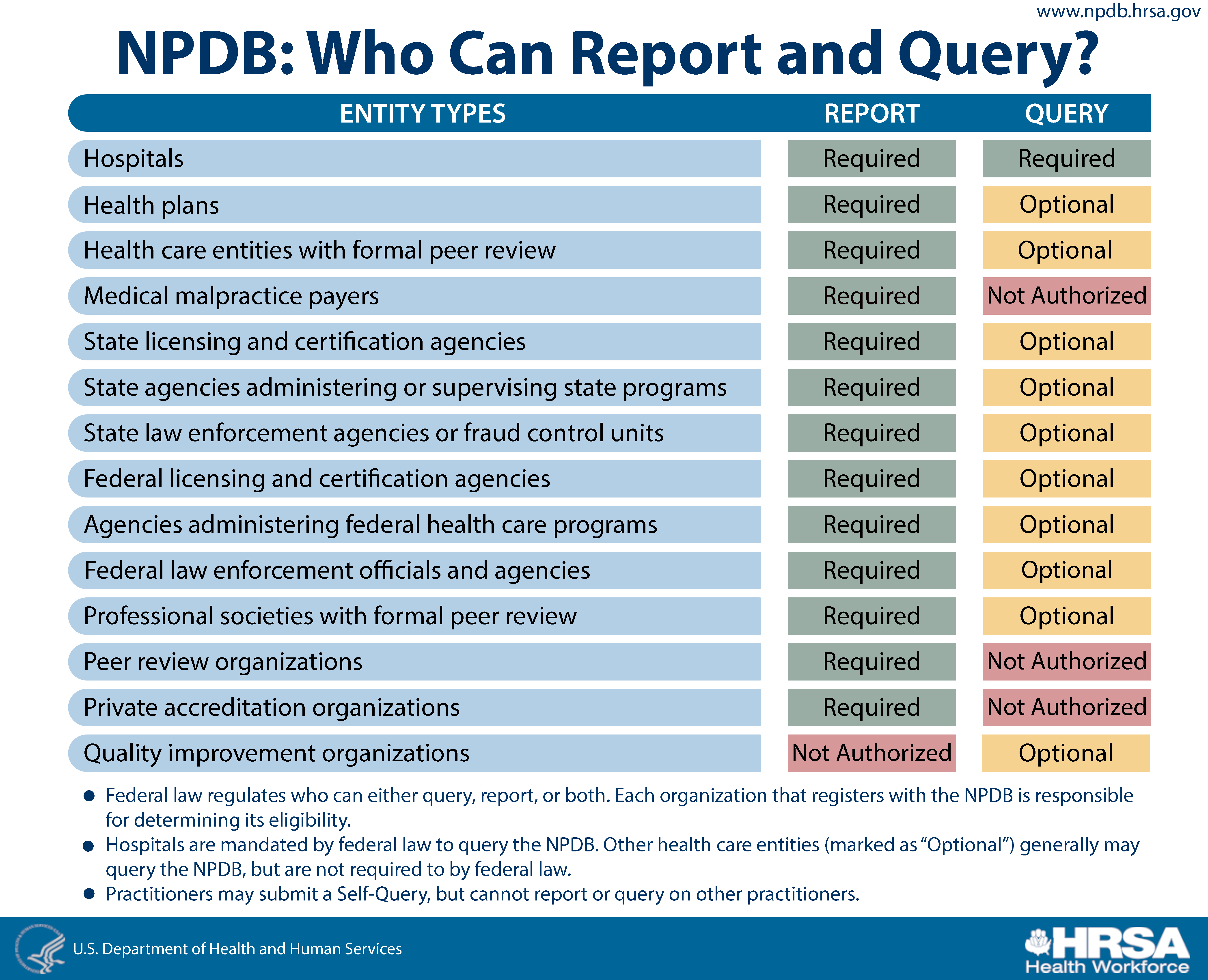 Who Can Report and Query? infographic