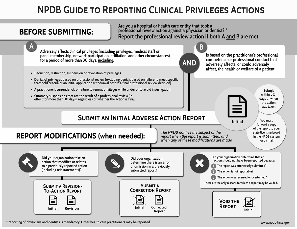 This image is a greyscale version of the NPDB Guide to Reporting Clinical Privilege Actions.