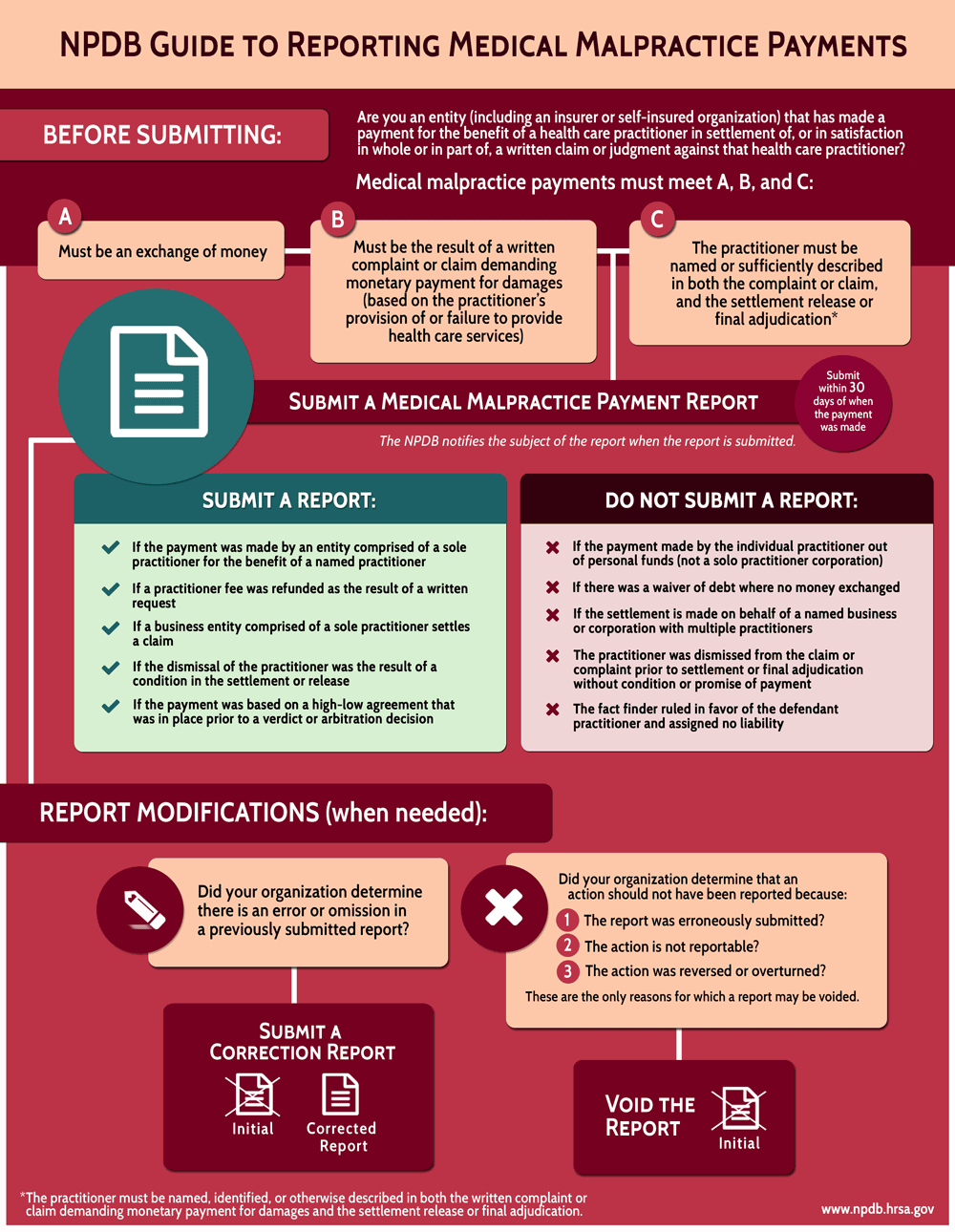 Mini Image of the Reporting Medical Malpractice Payments Infographic