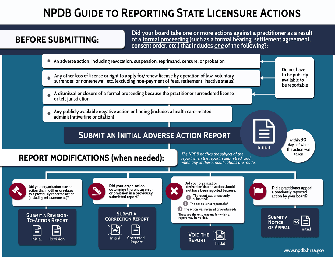 Mini image of the NPDB Infographic Guide to Reporting State Licensure Actions
