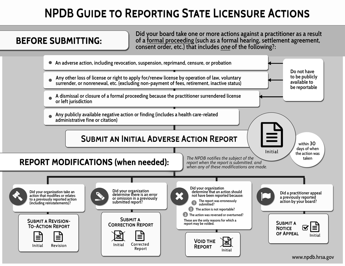 This image is a greyscale version of the NPDB Infographic Guide to Reporting State Licensure Actions.