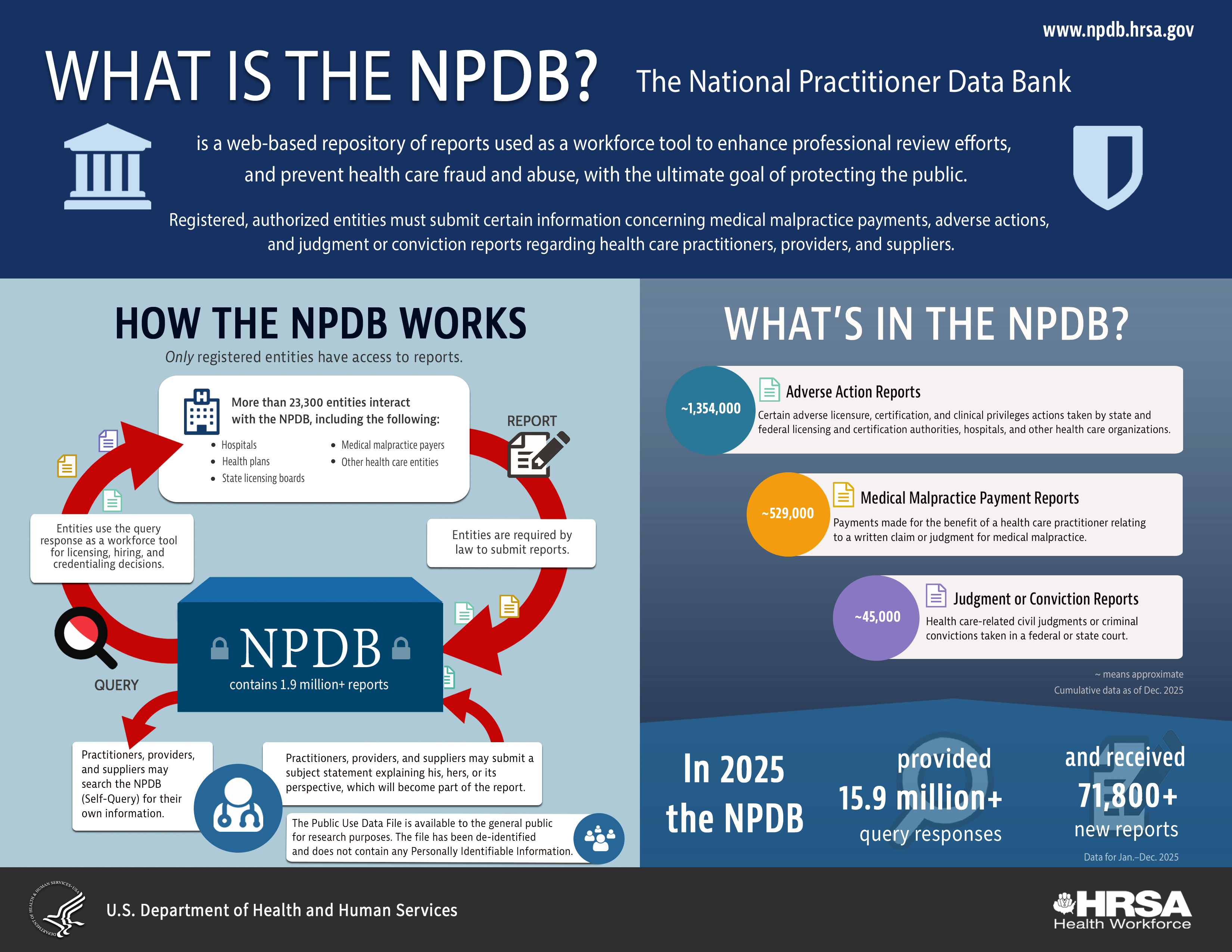 Landscape Version of the What is the NPDB Infographic. Text-only version below.